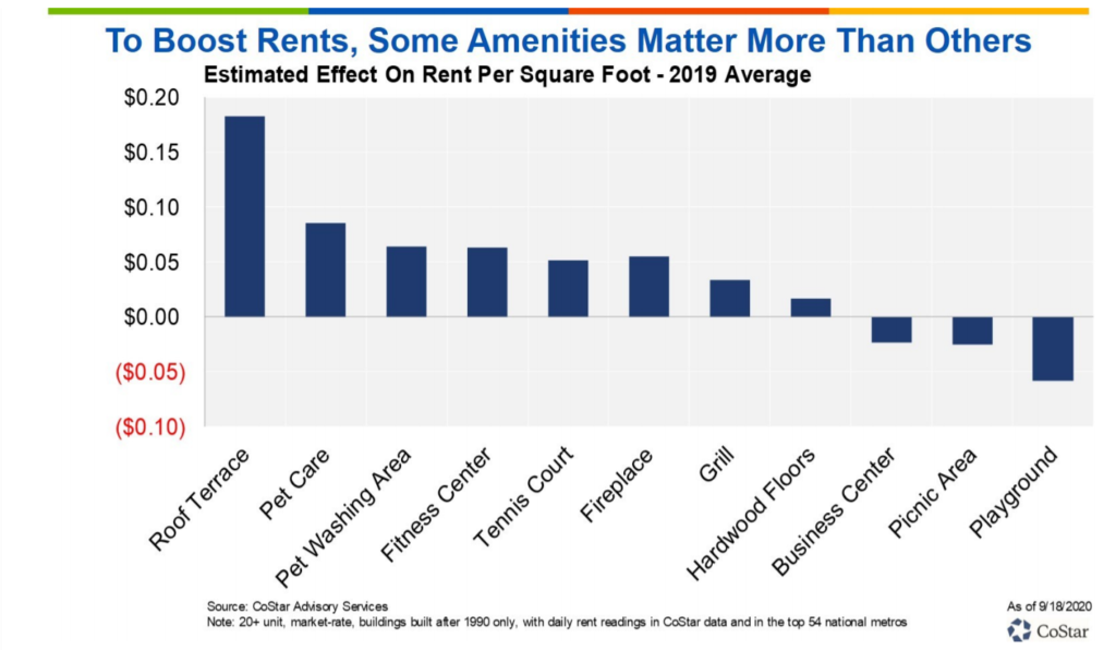 CoStar 2019 chart estimating rent per square foot impact of apartment amenities, with roof terraces highest